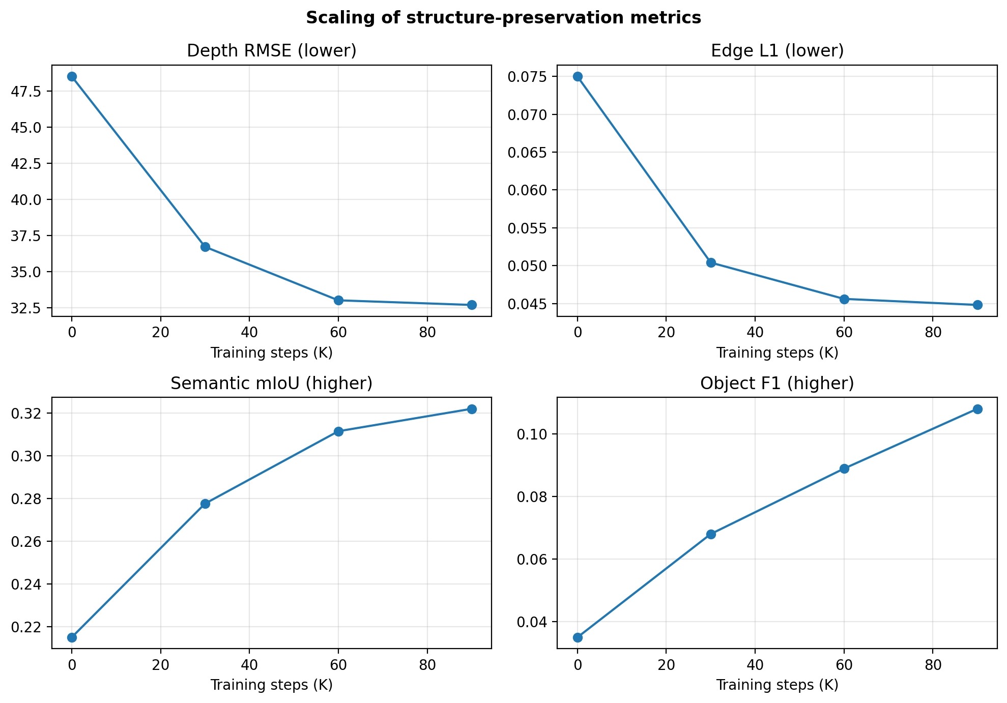 Scaling structure metrics