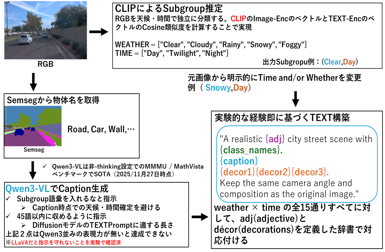 Prompt generation pipeline