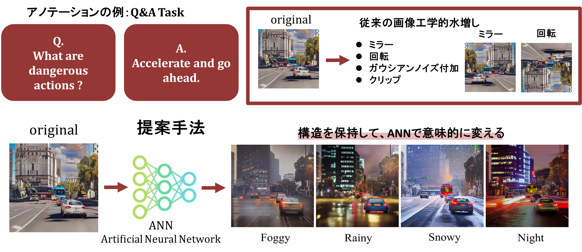 Comparison between conventional augmentation and generative augmentation