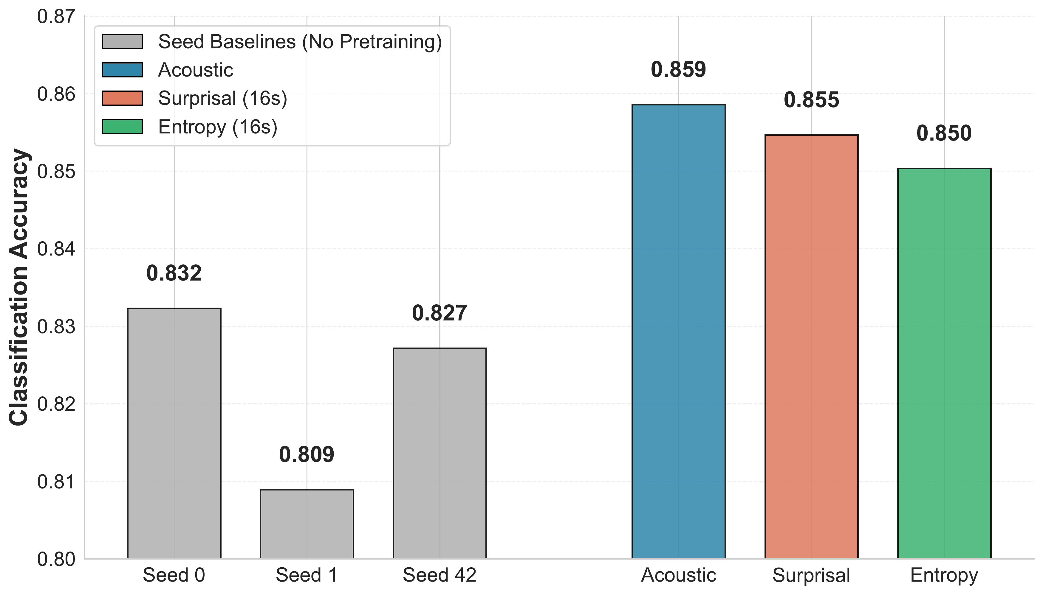 Single model comparison