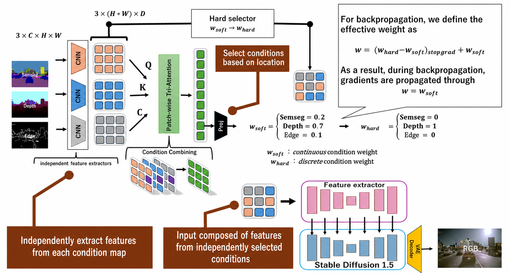 Architecture diagram for conflict suppression in multi-condition diffusion models
