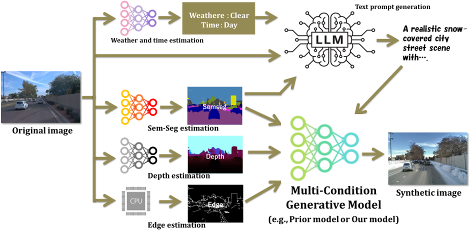 Generation pipeline combining weather and time control with structural conditions