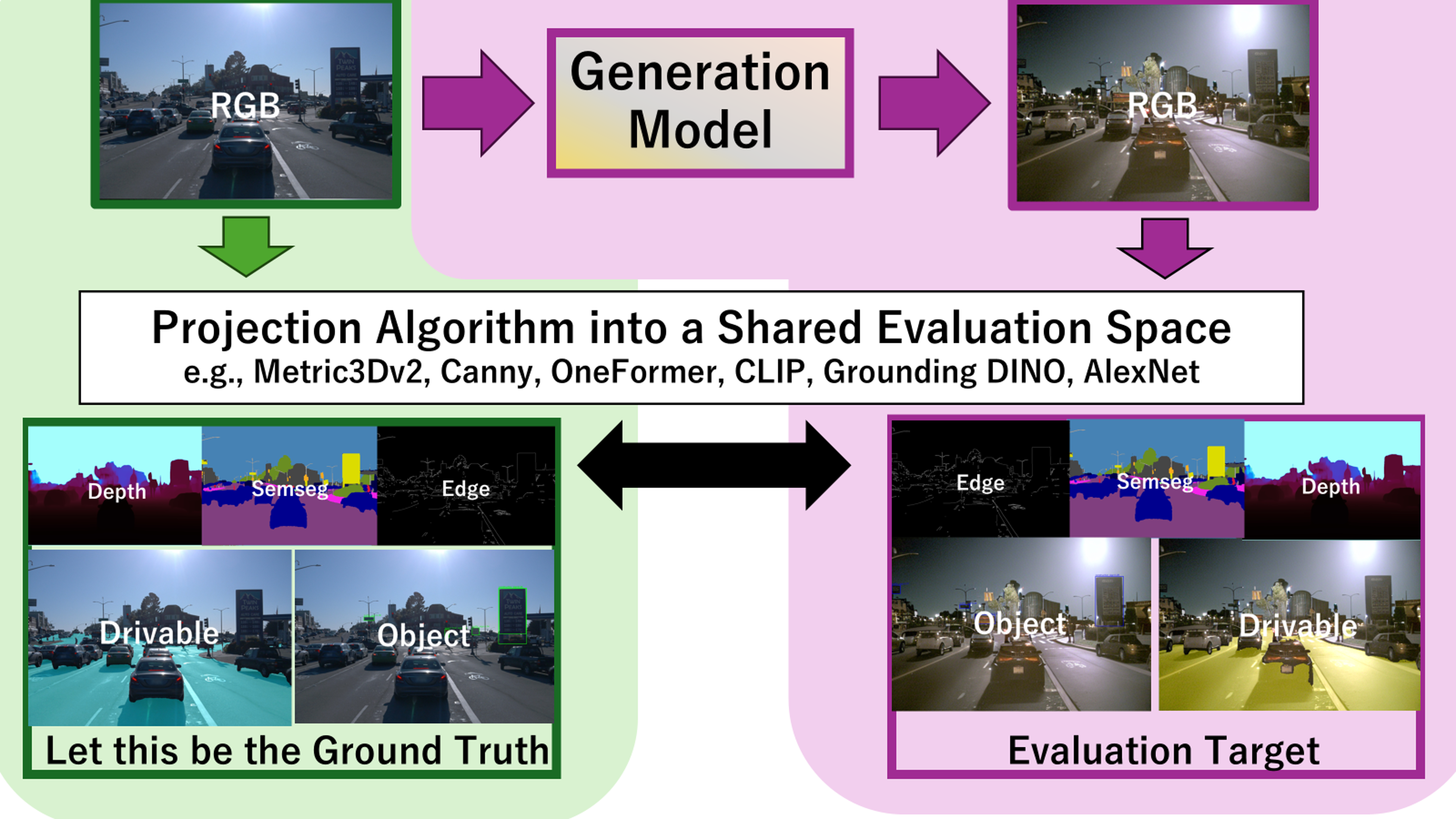 Evaluation framework projecting generated and original images into a shared evaluation space