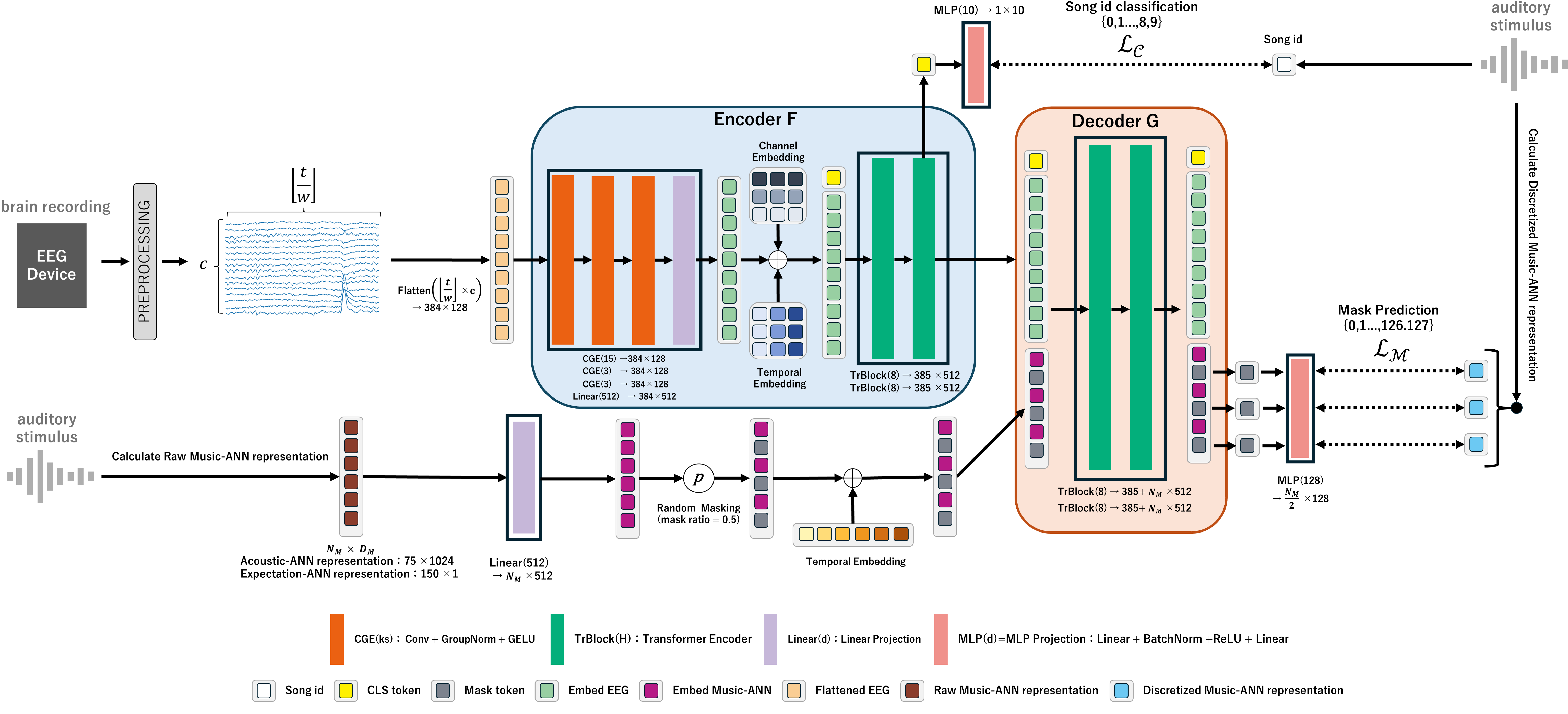 Neural network architecture of the EEG encoder-decoder model with masked prediction and song classification
